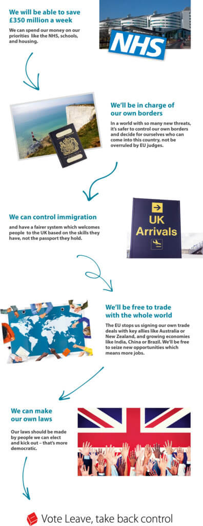 Main Headings: We will be able to save £350 million a week, We will be in charge of our own borders, We can control immigration, We'll be free to trade with the whole world, We can make our own laws